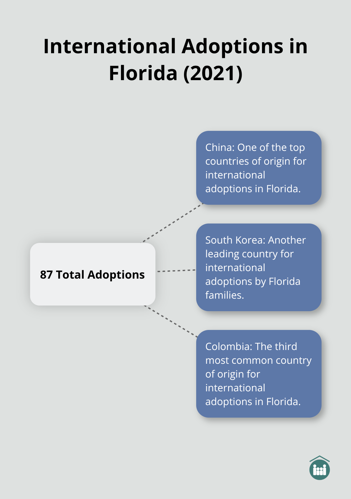 Hub and spoke chart showing Florida's international adoptions in 2021. The hub shows 87 total adoptions, with spokes indicating China, South Korea, and Colombia as top countries of origin. - private adoption Boca Raton Florida