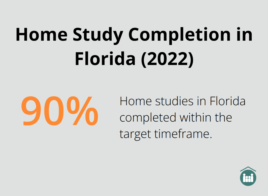 Percentage chart showing that over 90% of home studies in Florida were completed within the target timeframe in 2022. - private adoption Boca Raton Florida