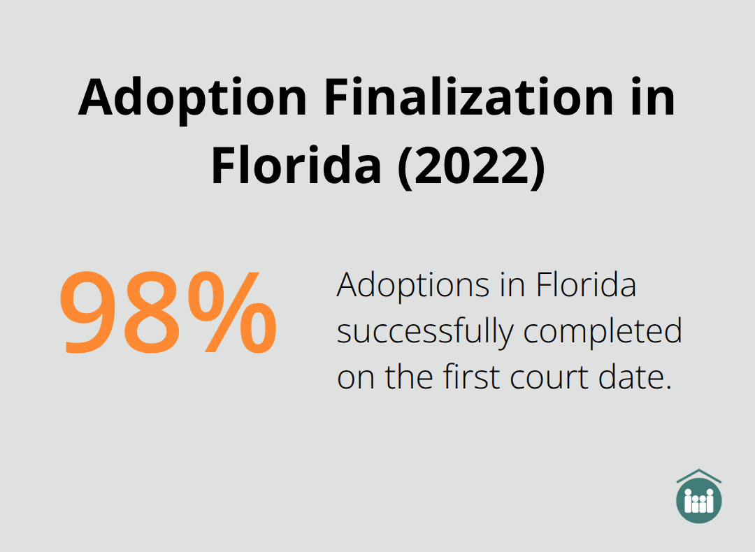 Percentage chart showing that 98% of adoptions in Florida were successfully completed on the first court date in 2022.