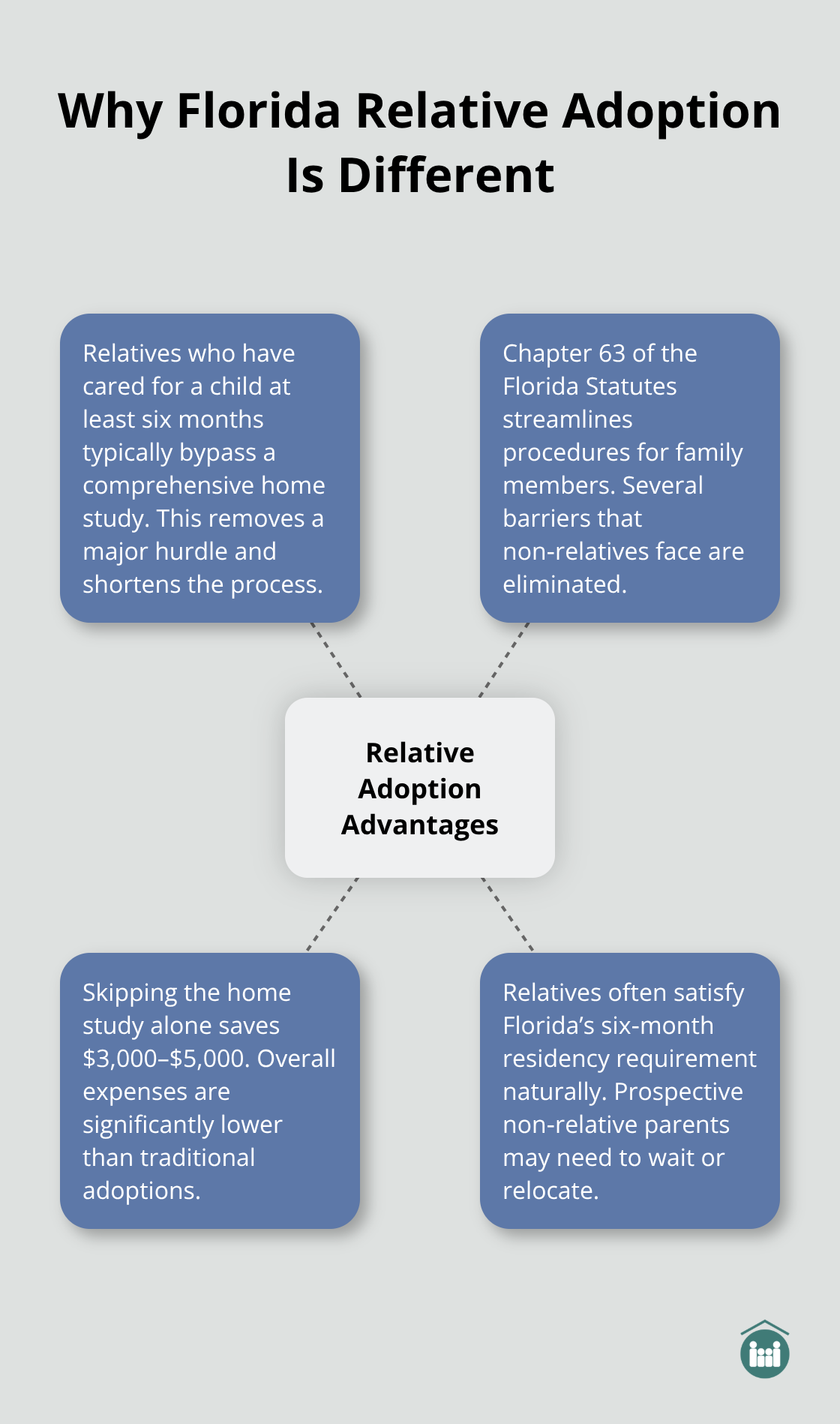 Infographic showing key ways Florida relative adoptions are streamlined compared to traditional adoptions - relative adoption process