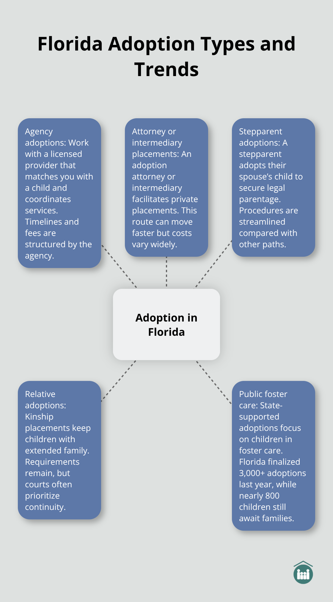 Visualization of Florida adoption types with recent foster care adoption statistics and context.