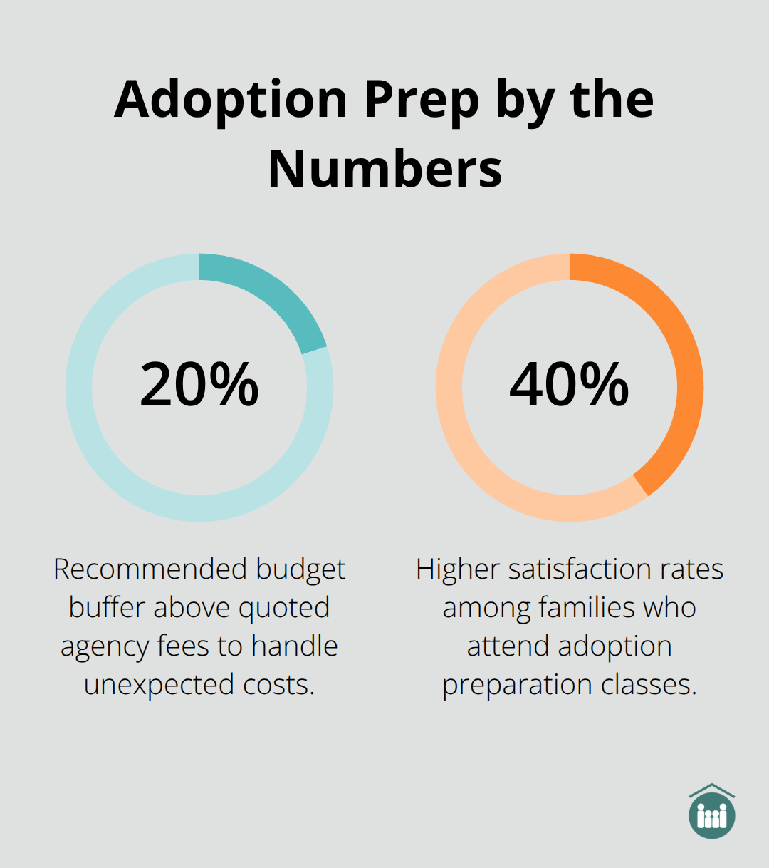 Key percentages for adoption preparation, including a 20% budget buffer and 40% higher satisfaction from prep classes. - starting adoption process