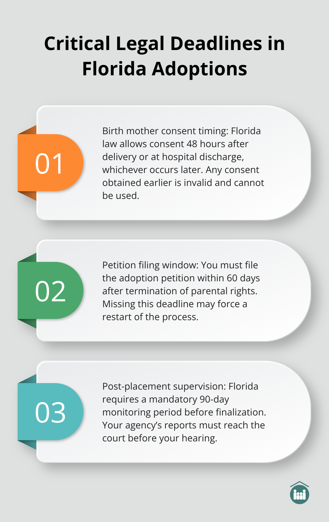 Three key Florida adoption deadlines: consent timing, petition filing, and post-placement supervision.