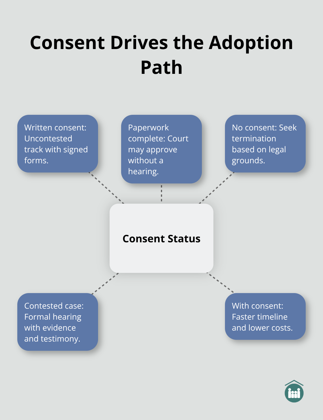 Hub-and-spoke diagram showing how consent affects Florida step-parent adoption timelines and procedures. - step-parent adoption process