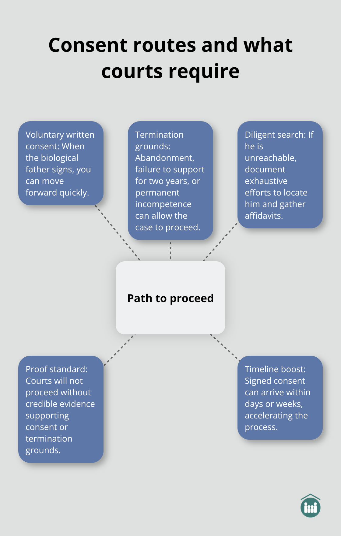 Hub-and-spoke of consent pathways and proof requirements in Florida stepfather adoptions - stepfather adoption process