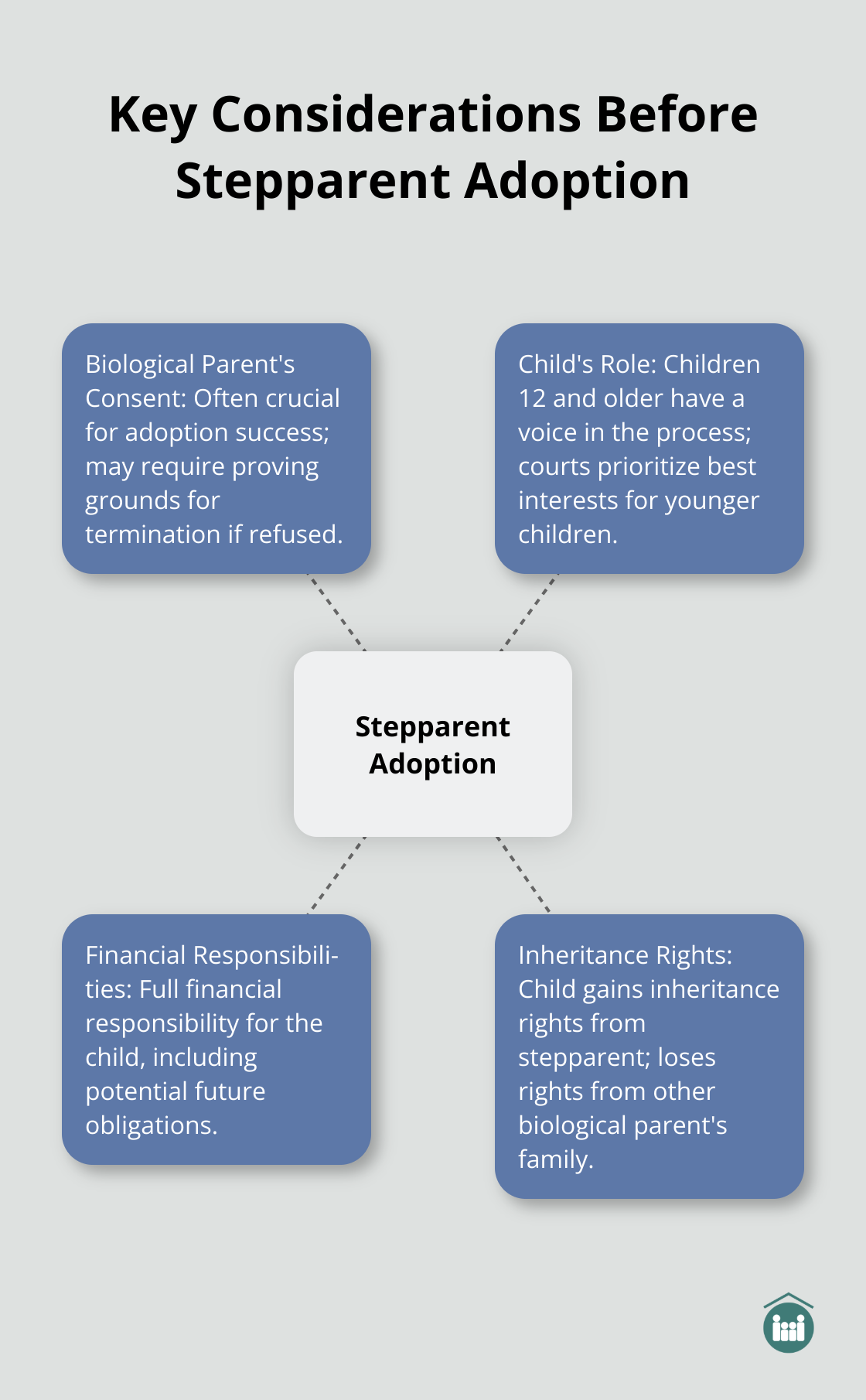 Hub and spoke chart showing key considerations before stepparent adoption: Biological Parent's Consent, Child's Role, Financial Responsibilities, and Inheritance Rights.