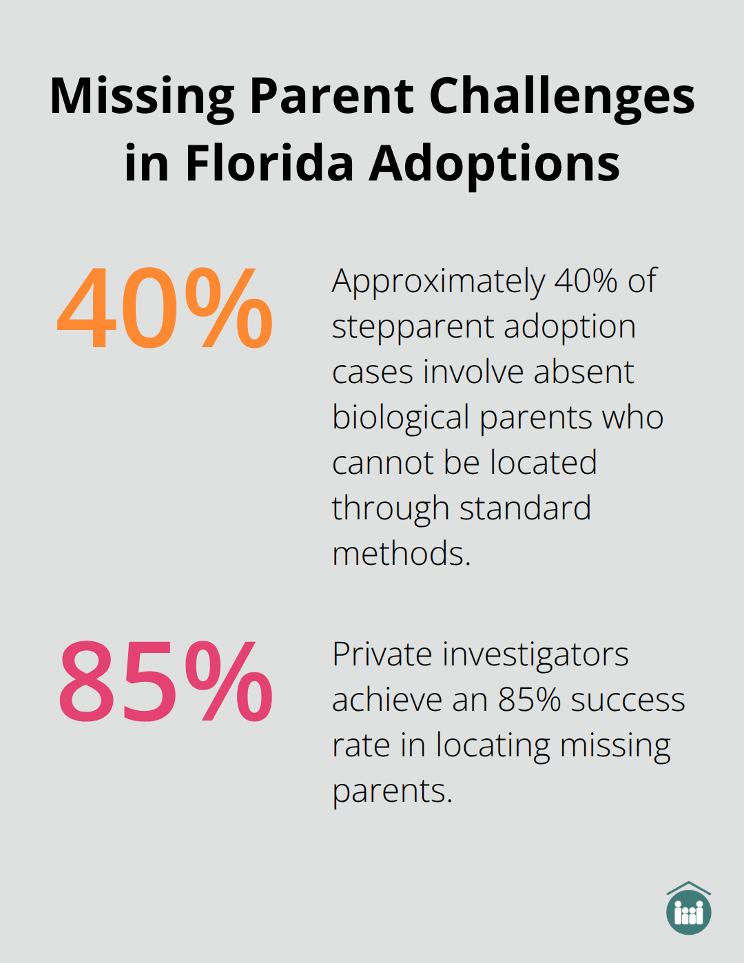 Chart showing 40% of cases involve absent parents and 85% investigator success rate. - stepparent adoption consent and waiver by parent