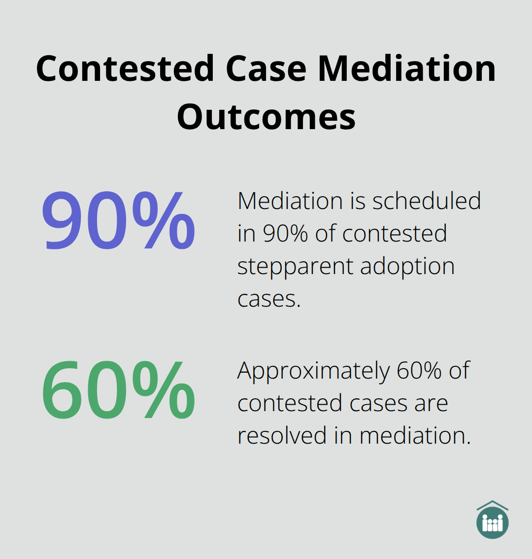 Chart showing 90% mediation scheduling and 60% resolution rate in contested stepparent adoptions.