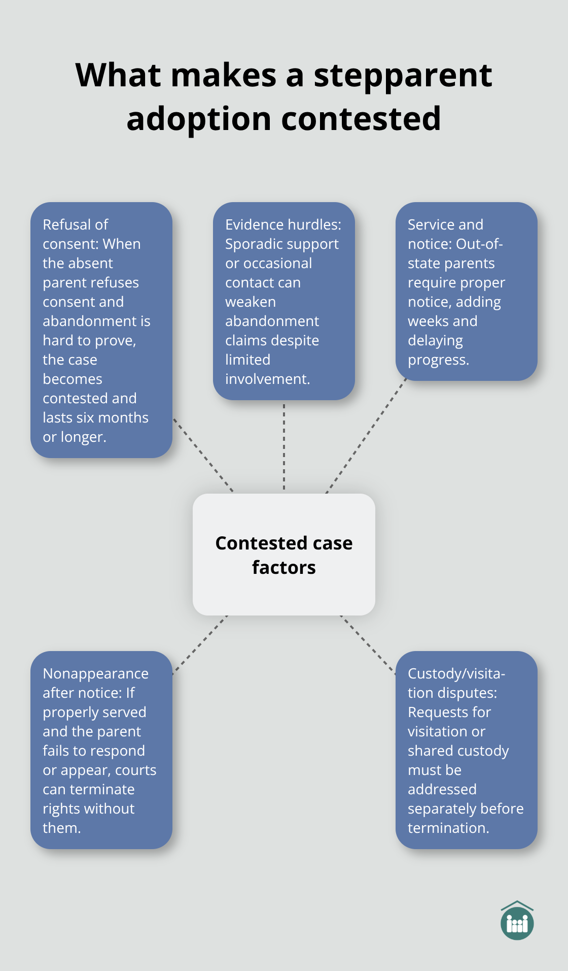 Hub-and-spoke diagram showing core factors that turn a Florida stepparent adoption into a contested case. - stepparent adoption steps