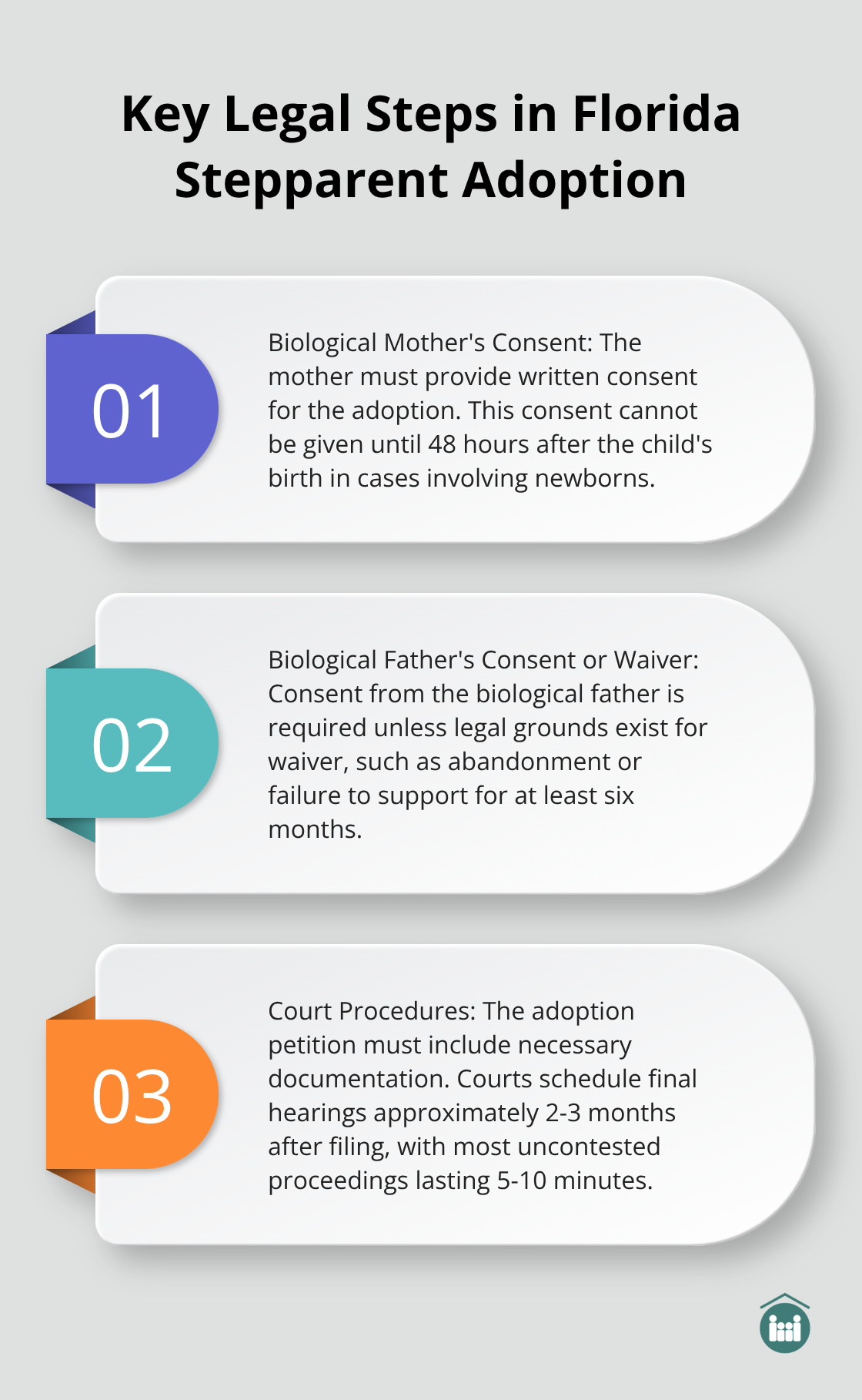 Infographic showing three key legal steps in Florida stepparent adoption: biological mother's consent, biological father's consent or waiver, and court procedures. - stepparent adoption without bio father consent