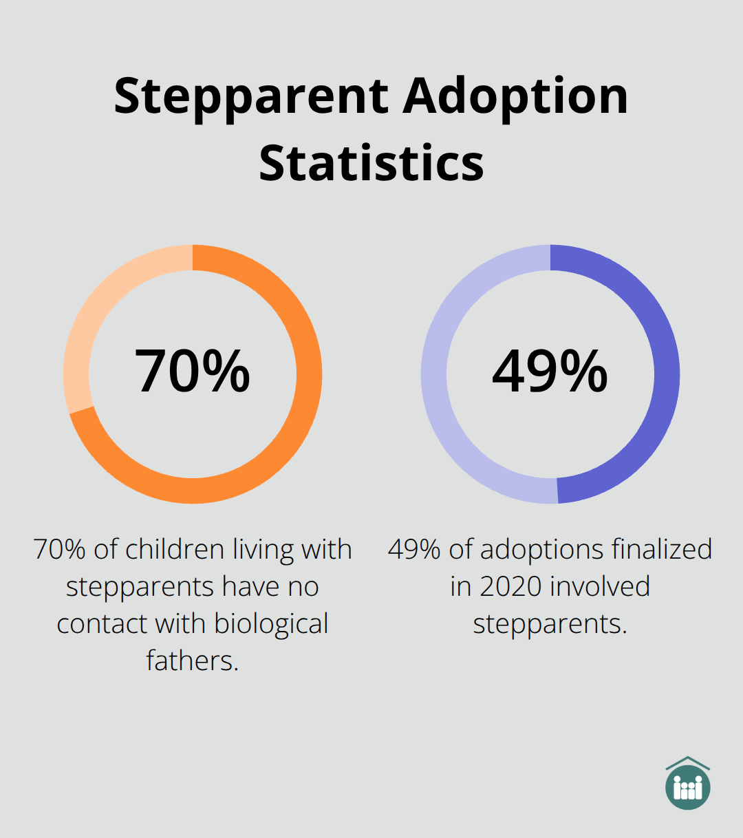 Infographic showing two key statistics: 70% of children living with stepparents have no contact with biological fathers, and 49% of adoptions finalized in 2020 involved stepparents.