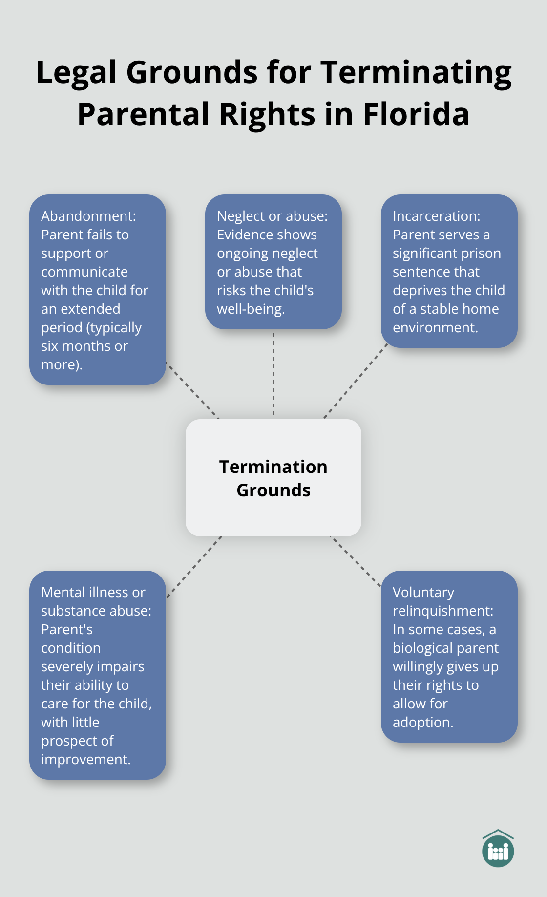 A hub and spoke chart showing the five legal grounds for terminating parental rights in Florida: abandonment, neglect or abuse, incarceration, mental illness or substance abuse, and voluntary relinquishment. - termination of parental rights for stepparent adoption