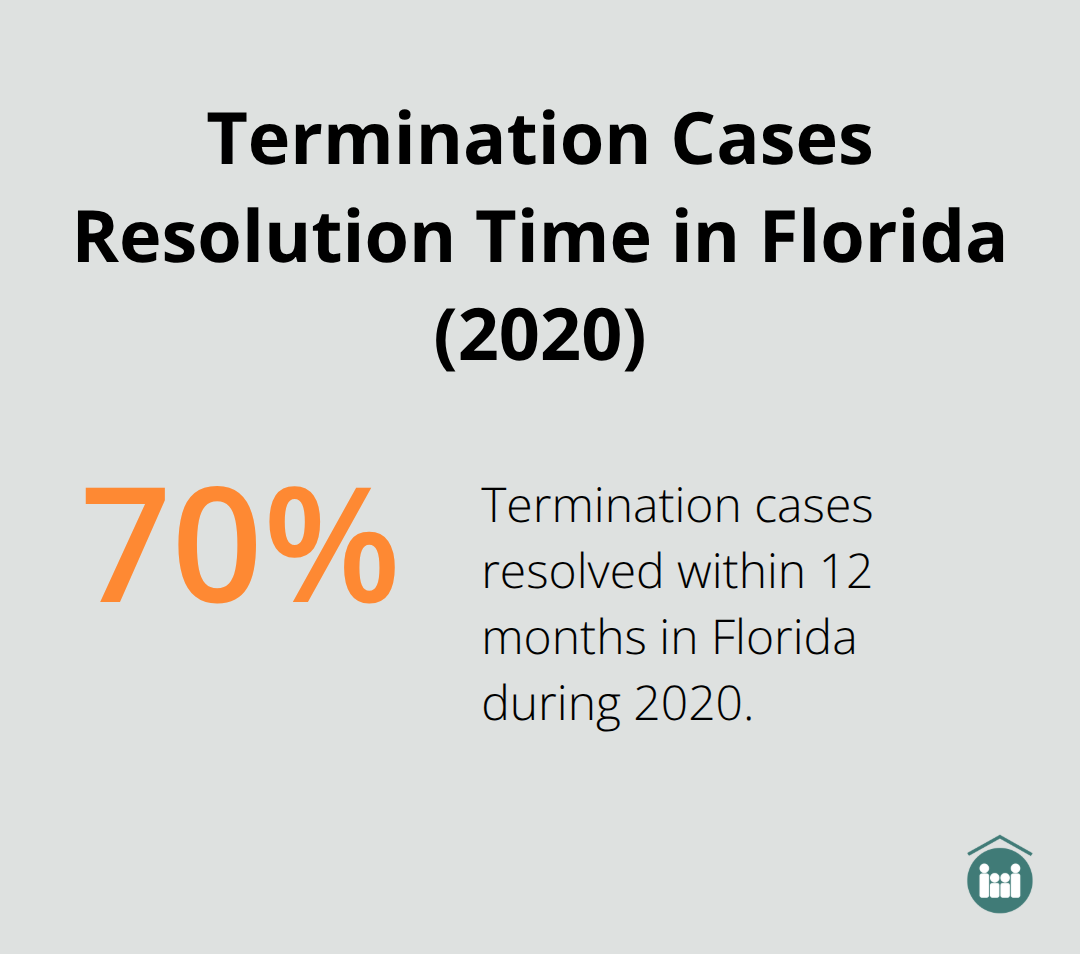 A percentage chart showing that 70% of termination cases in Florida reached resolution within 12 months in 2020.
