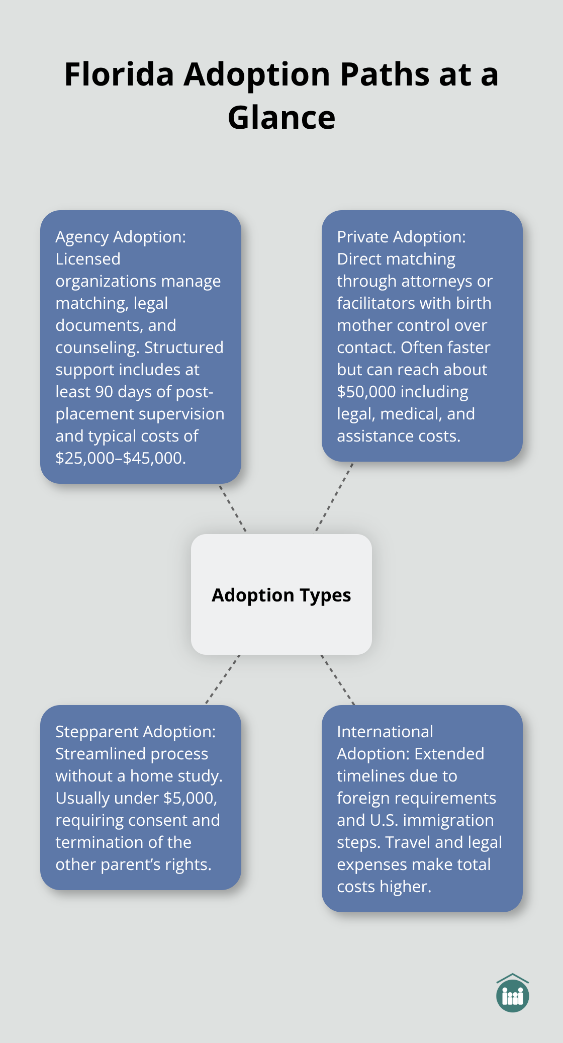 Visual overview of adoption types in Florida and their key traits