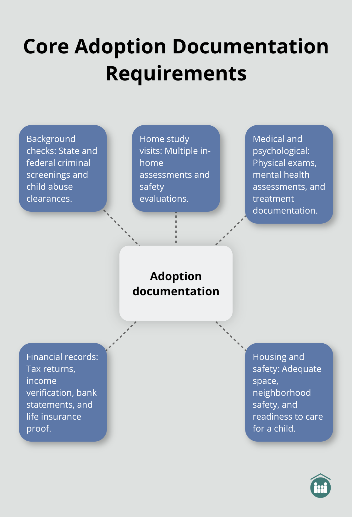 Visual map of key documentation categories for Florida adoptions