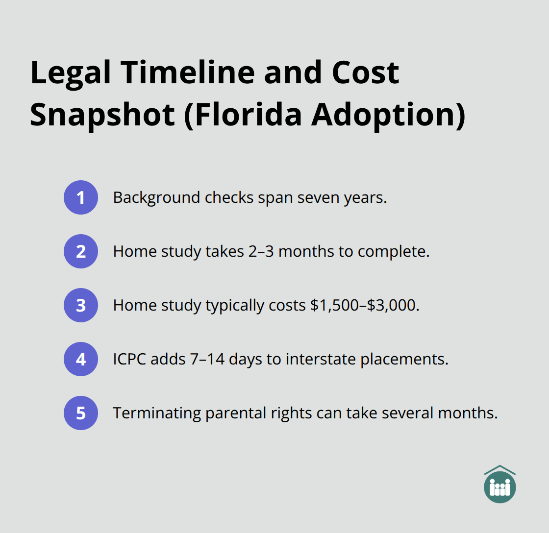 Compact list of key legal timelines and costs in Florida adoptions, including background checks, home study duration, ICPC delays, and parental rights termination. - why is the adoption process so difficult