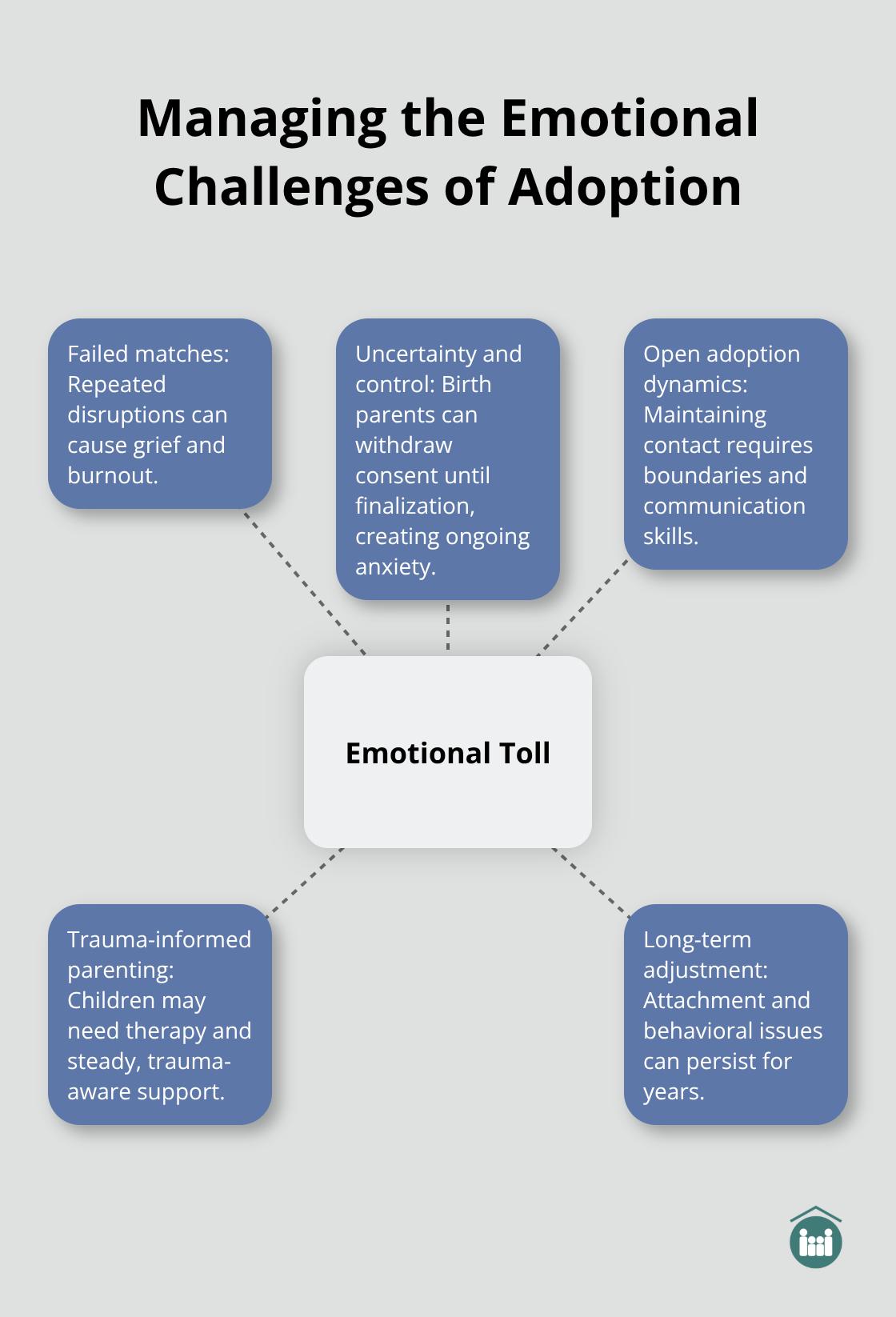 Hub-and-spoke diagram of key emotional challenges in adoption, including failed matches, uncertainty, open adoption dynamics, trauma-informed parenting, and long-term adjustment. - why is the adoption process so difficult