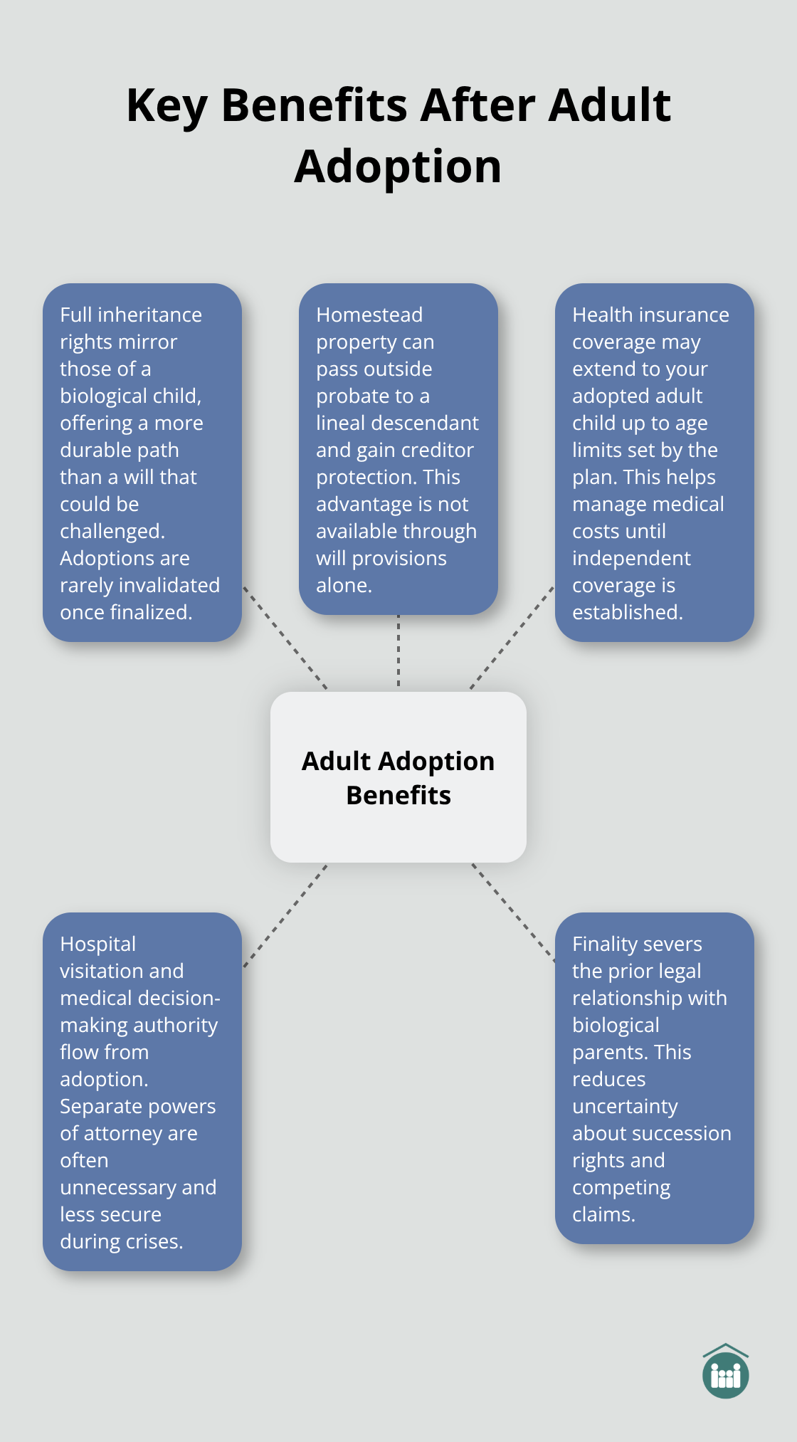 Hub-and-spoke view of the major legal and financial benefits created by adult adoption in Florida. - why would you adopt an adult